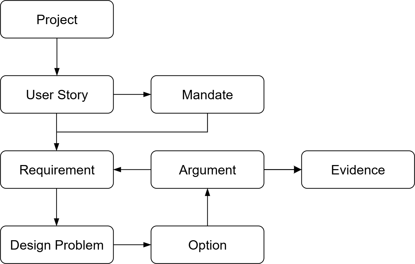 Inquirement objects and relations
